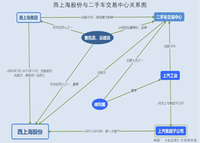 研究 | 西上海：合作方关系网错综复杂 客户背景指向实控人关系“匪浅”