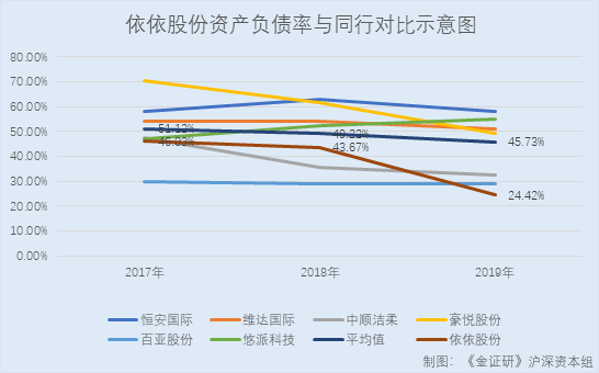 研究 | 依依股份：五度更正年报数据频变脸 账上趴1亿元边理财边募资补血