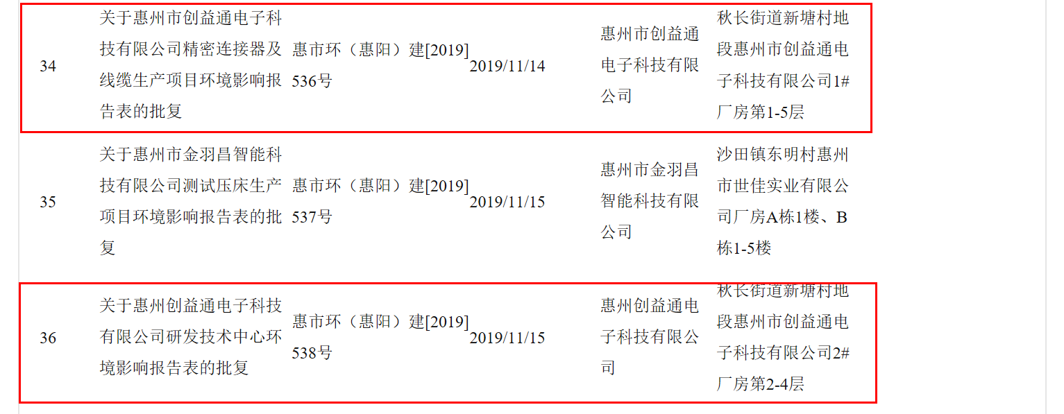 未批先动工！创益通或违反建设项目