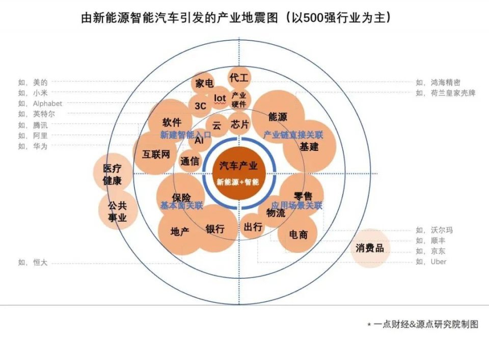 特写｜巨头造车：一场生死存亡的跨界战争-一点财经